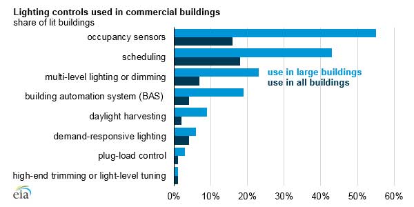 Large Commercial Buildings are more likely to Use Lighting Control Strategies